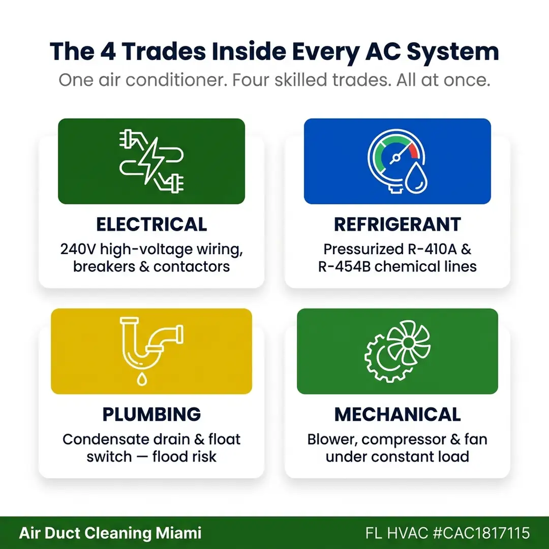Infographic showing the four skilled trades inside every home AC system -- electrical, refrigerant, condensate plumbing, and mechanical components