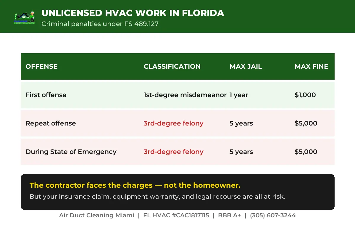 Florida unlicensed HVAC contractor penalties under FS 489.127